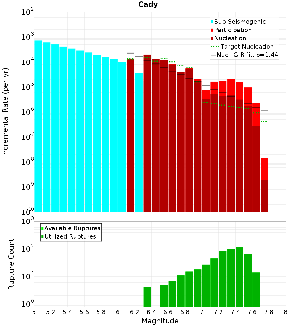 Incremental Plot