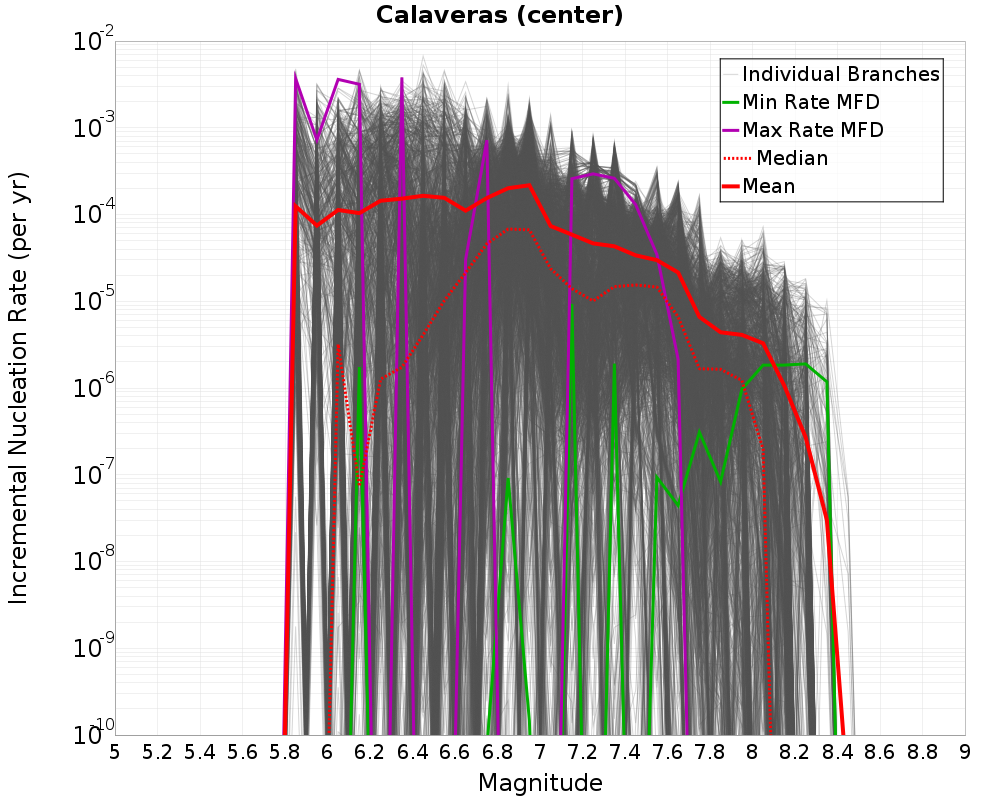 Incremental Plot