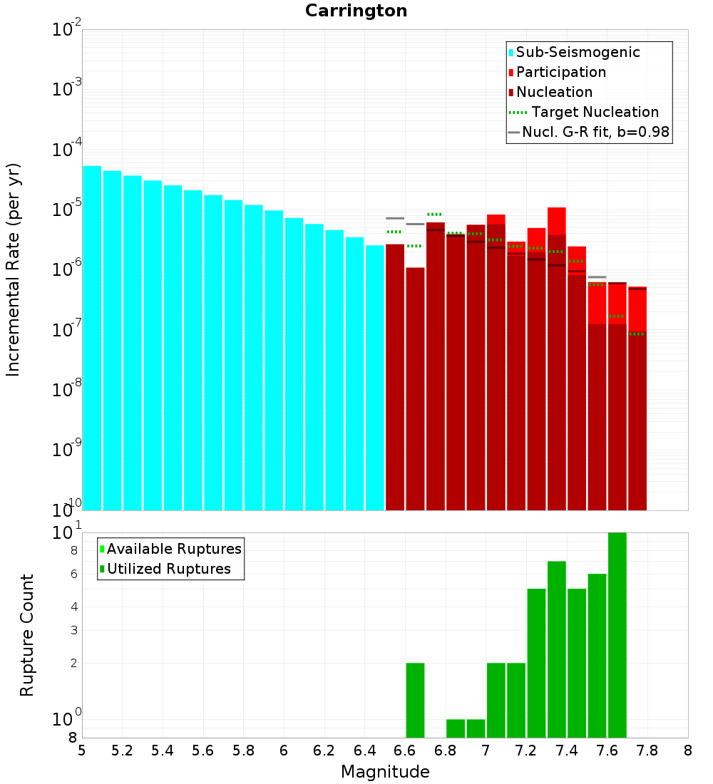 Incremental Plot