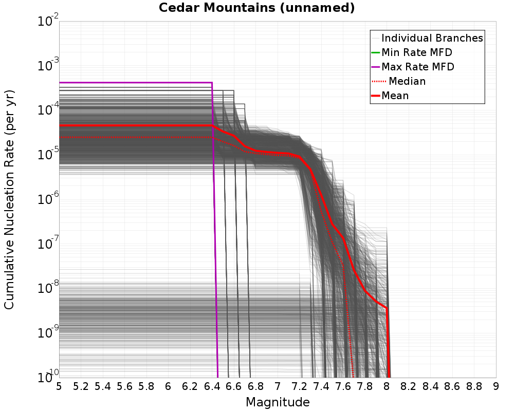 Cumulative Plot