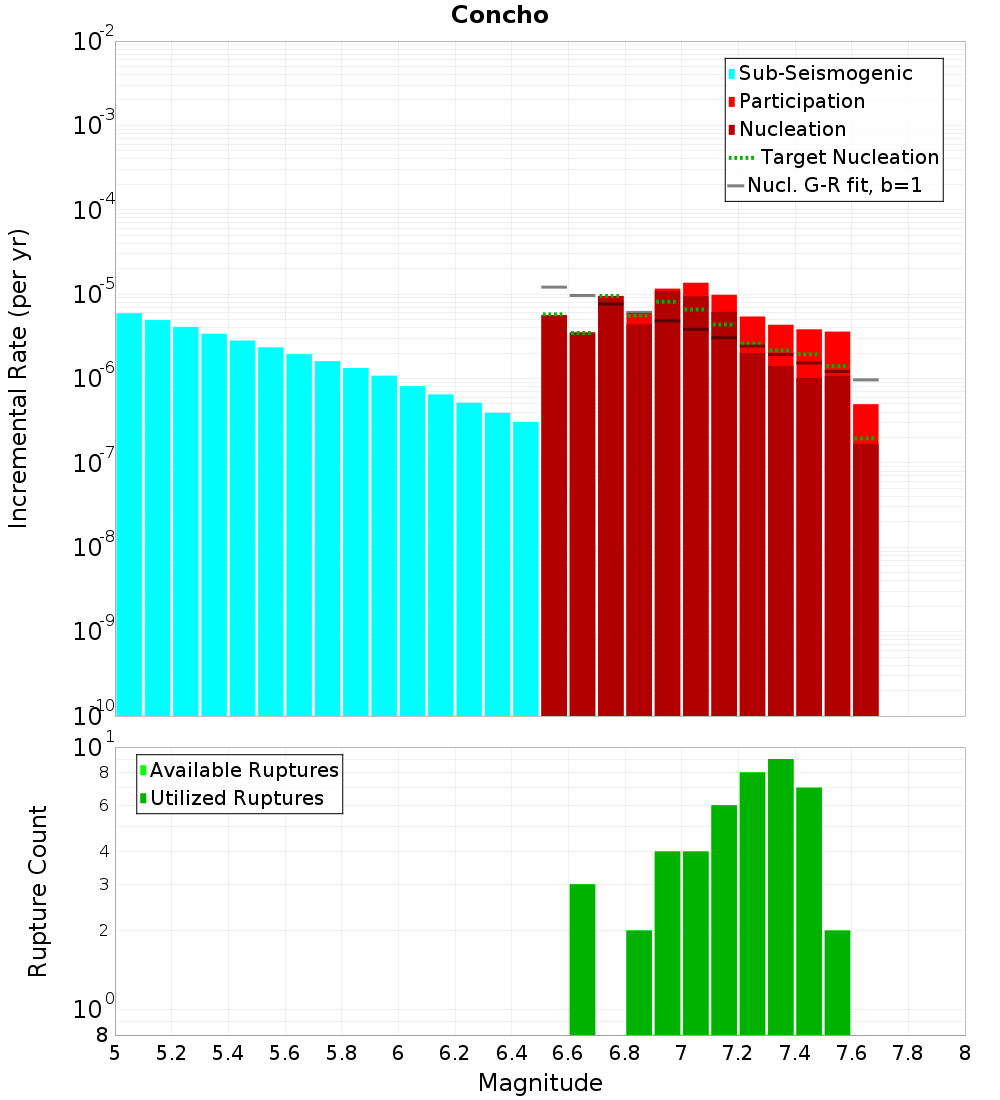 Incremental Plot