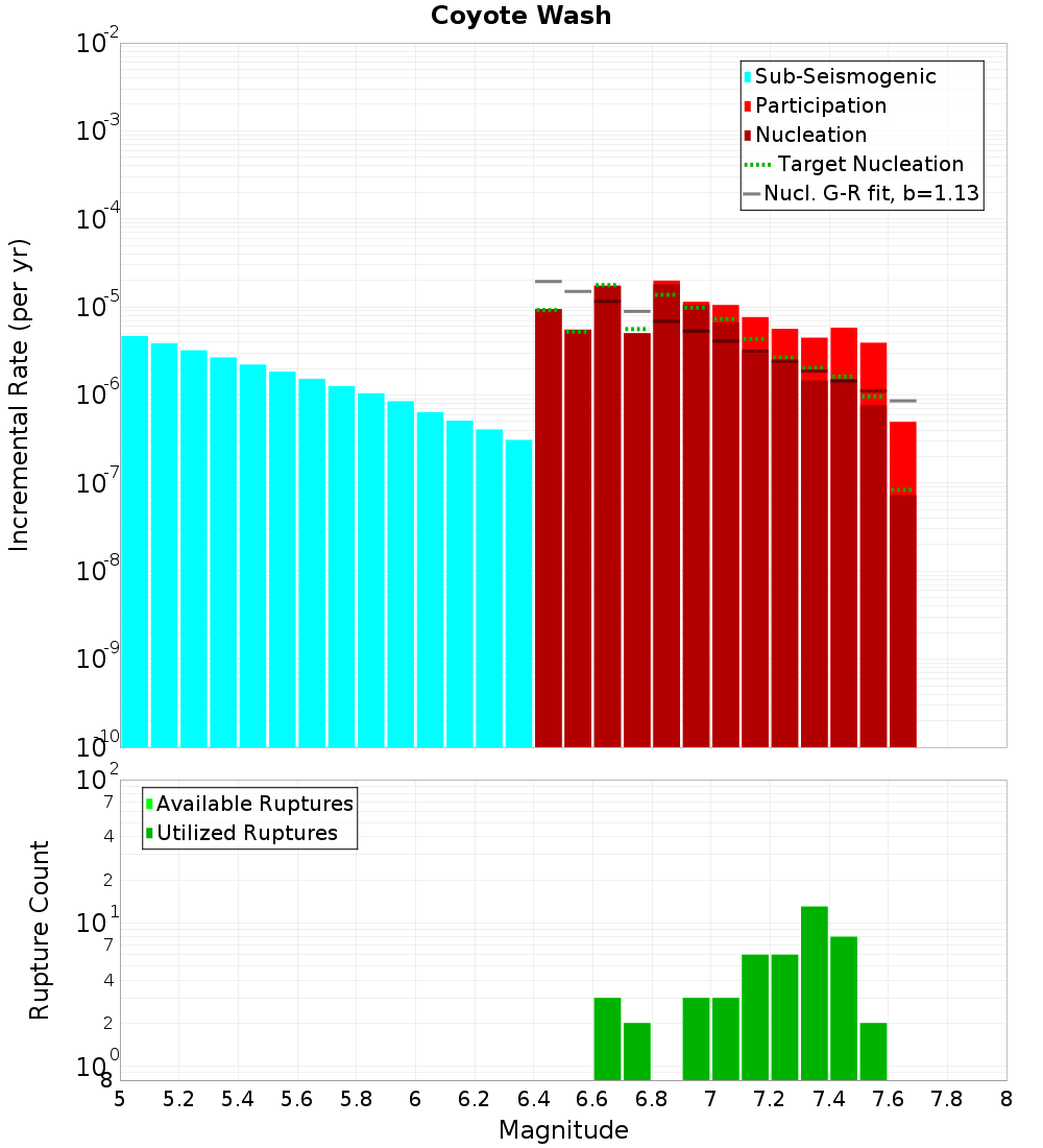 Incremental Plot
