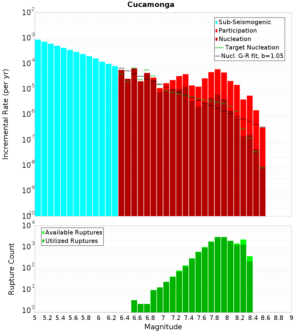 Incremental Plot