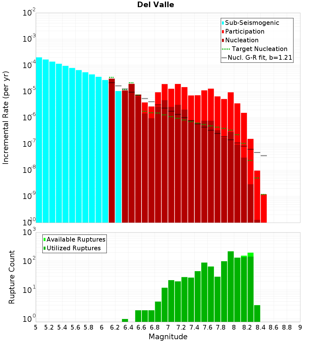 Incremental Plot