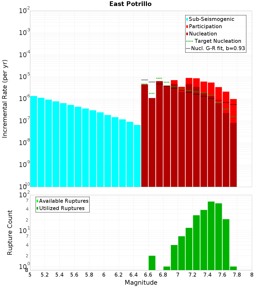 Incremental Plot