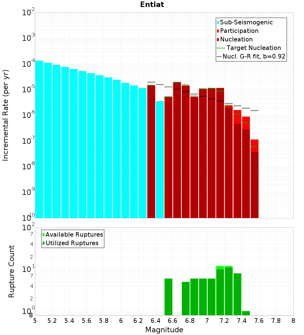 Incremental Plot