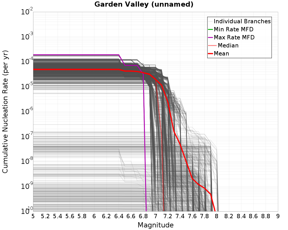 Cumulative Plot