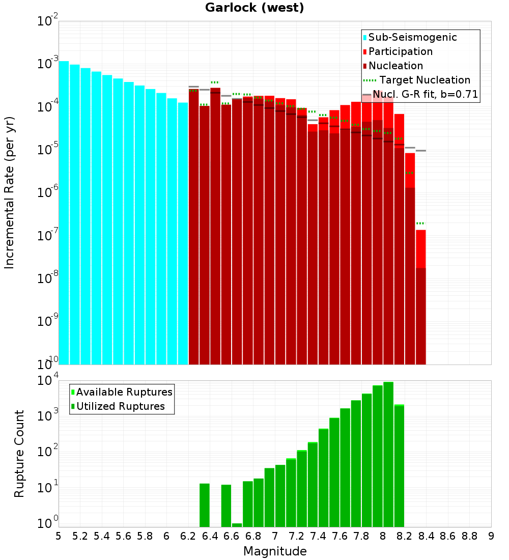 Incremental Plot