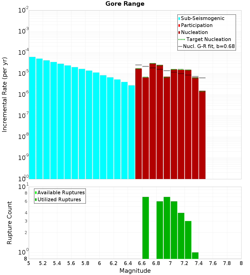 Incremental Plot