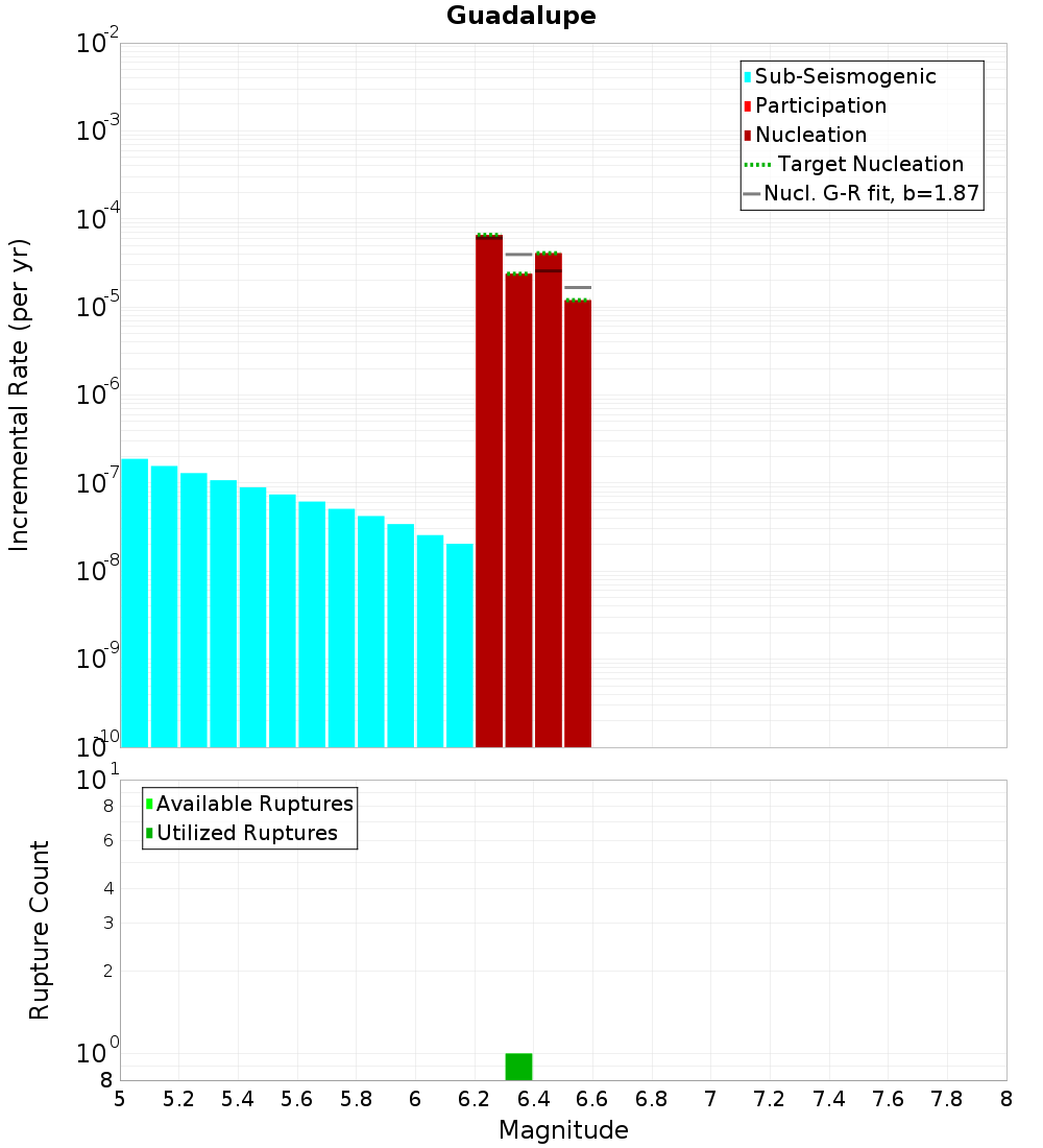 Incremental Plot