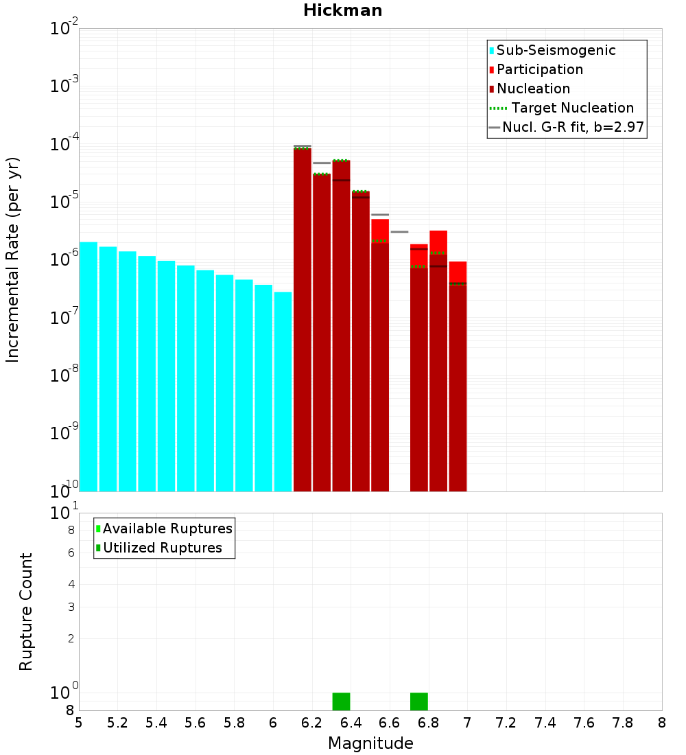 Incremental Plot