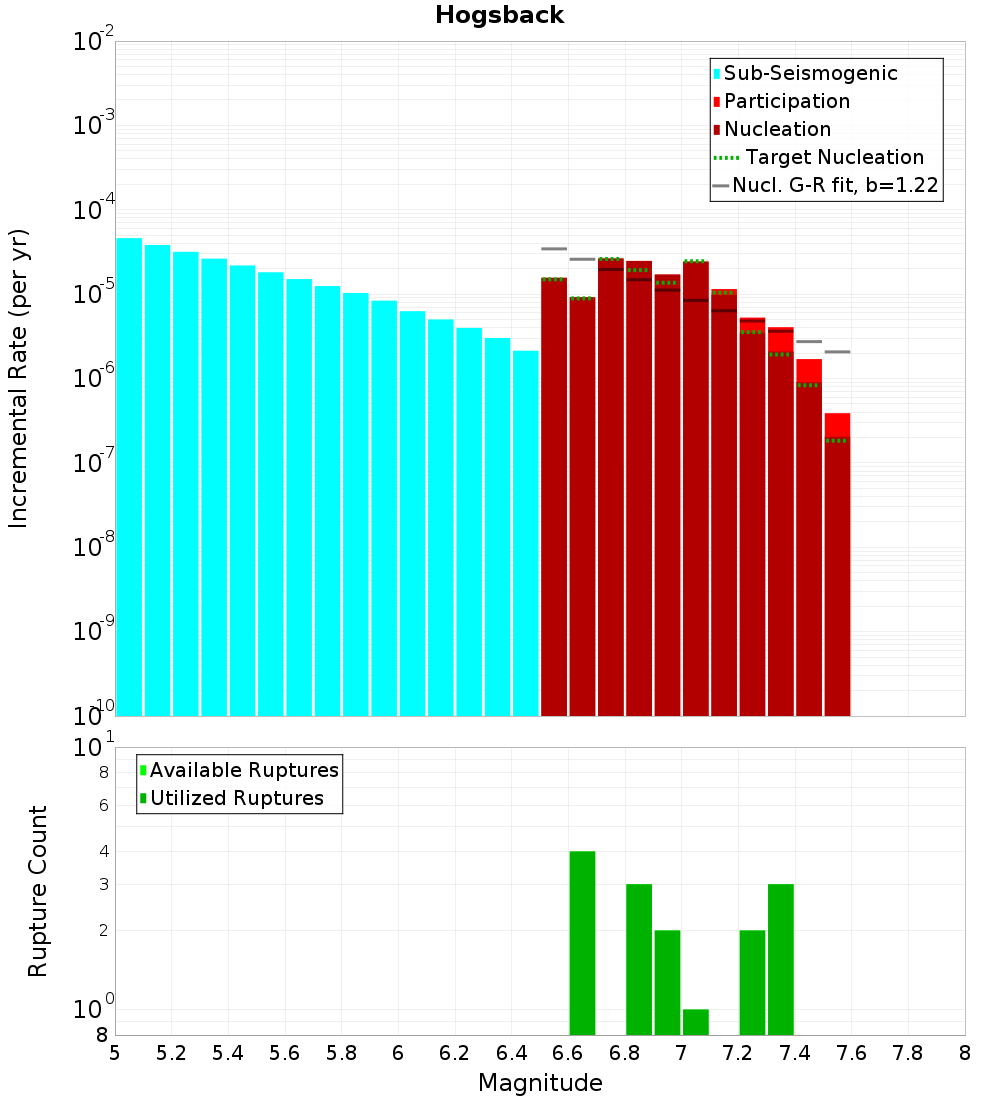 Incremental Plot