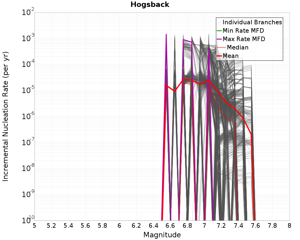 Incremental Plot