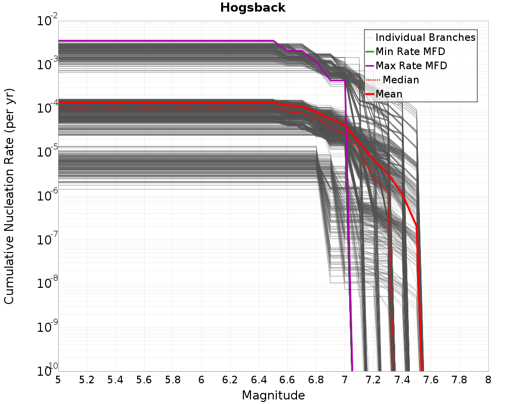 Cumulative Plot