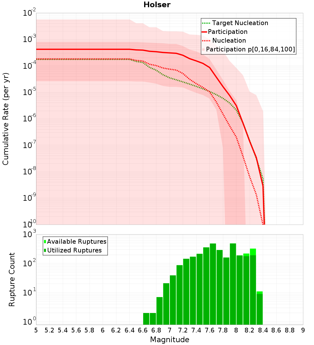 Cumulative Plot