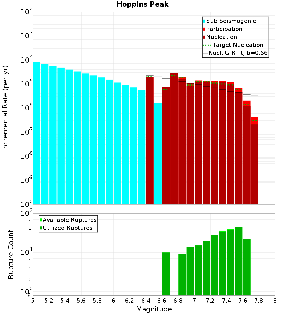 Incremental Plot