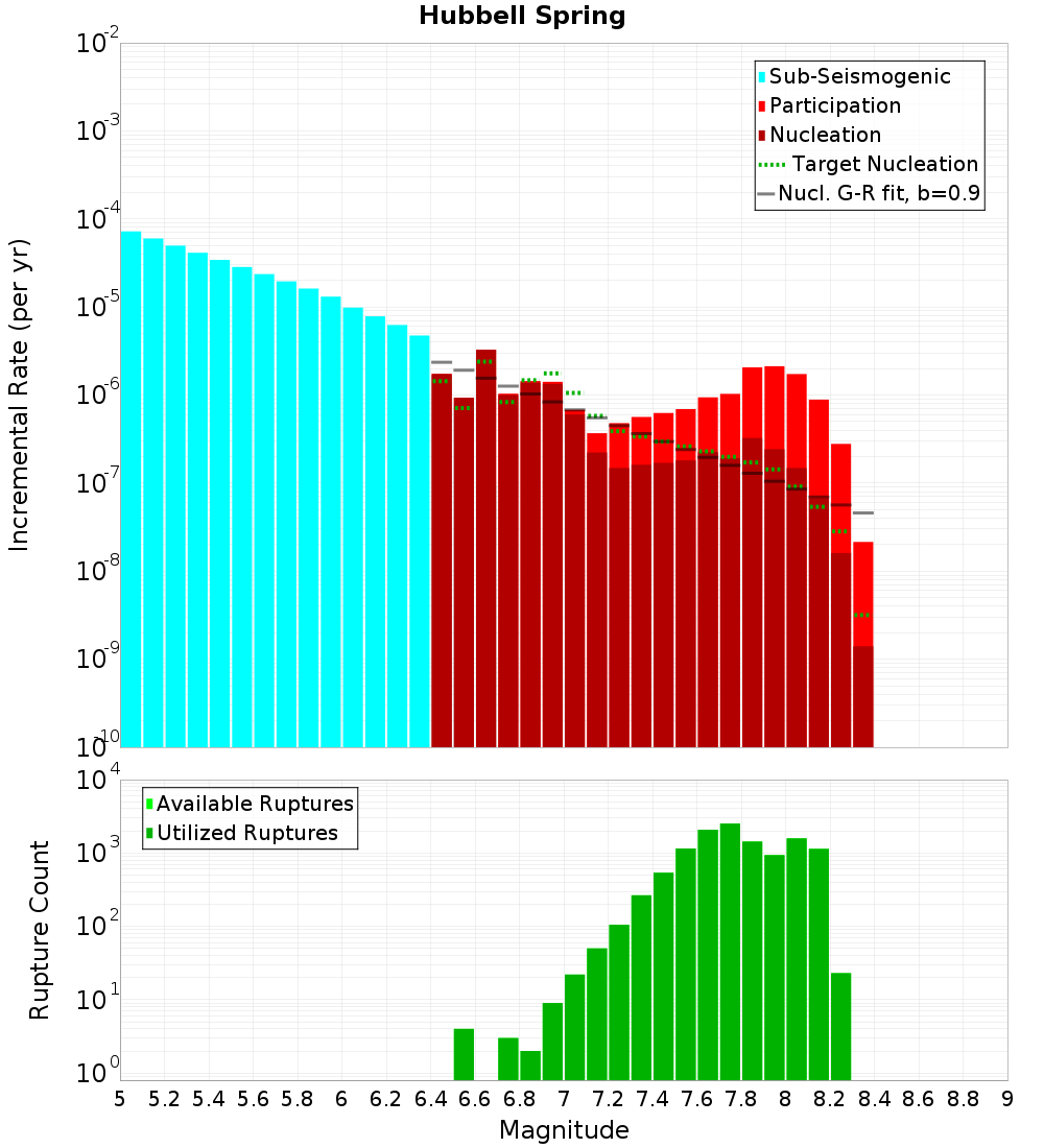 Incremental Plot