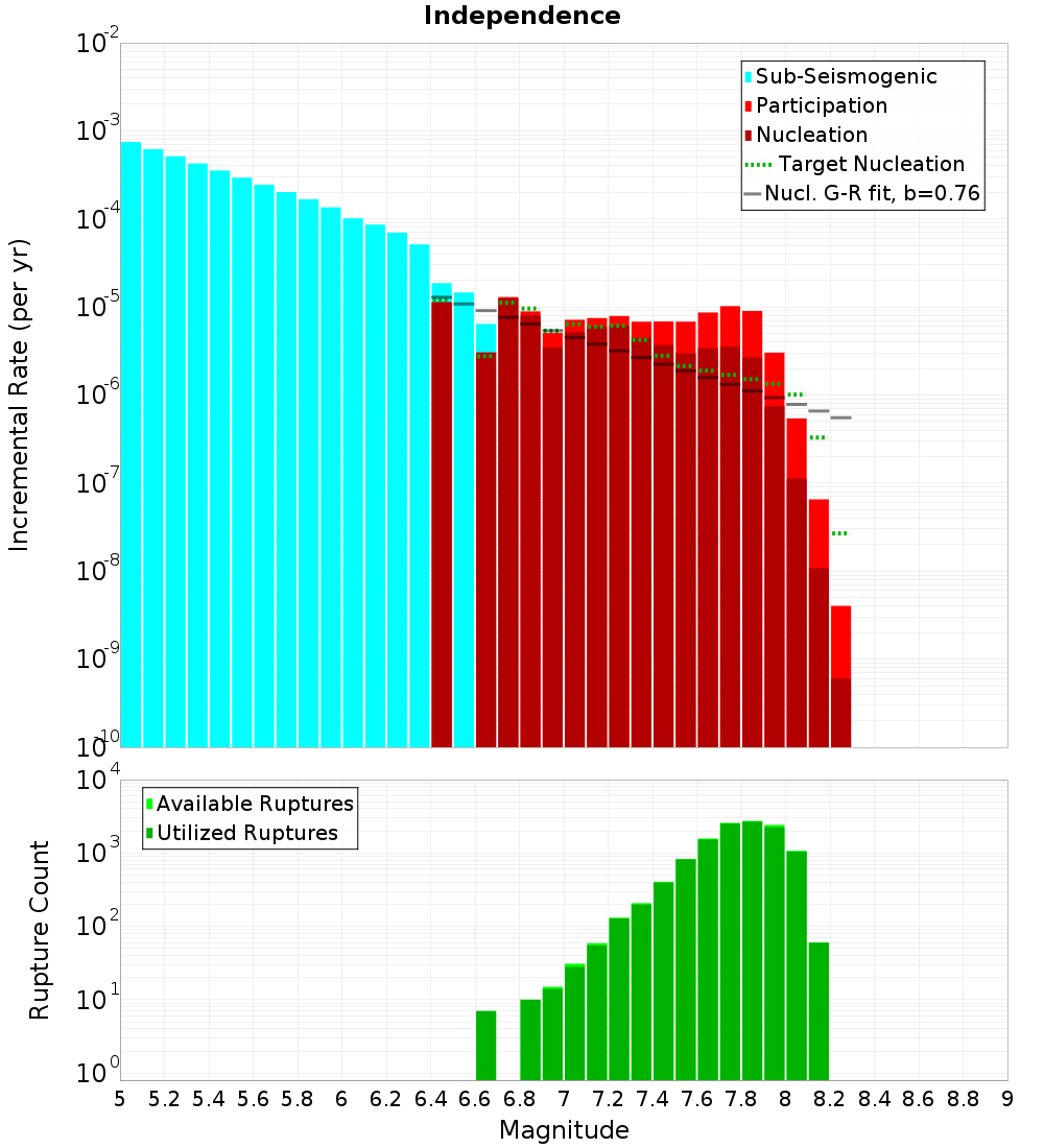 Incremental Plot