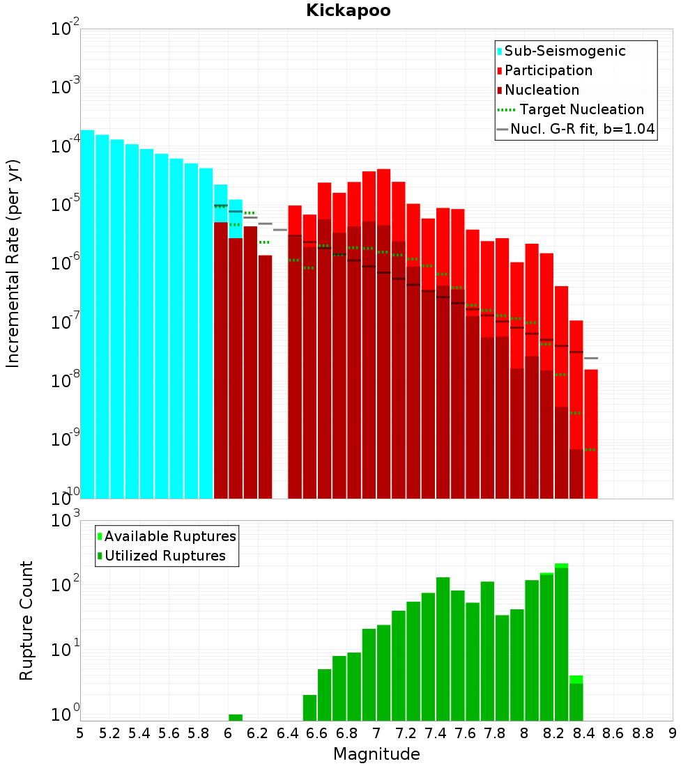 Incremental Plot