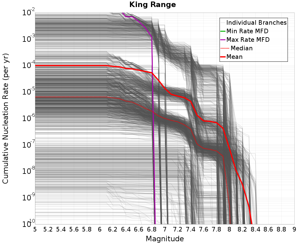 Cumulative Plot