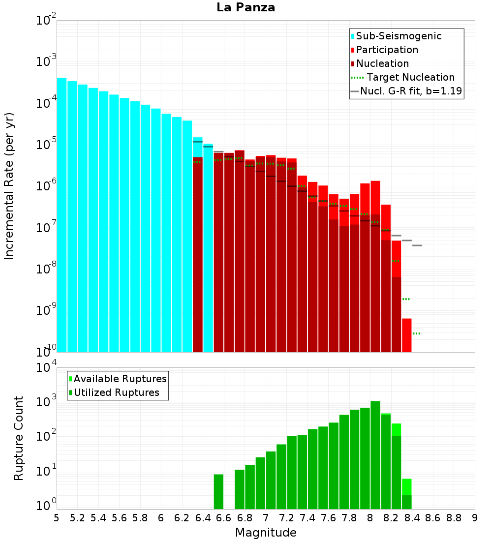 Incremental Plot