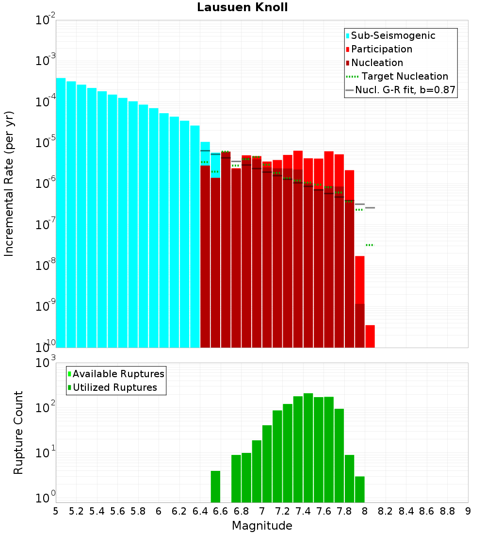 Incremental Plot