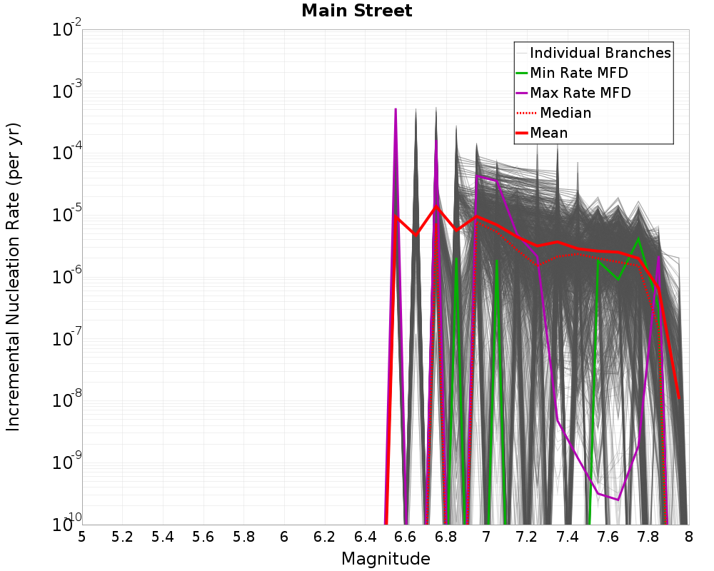 Incremental Plot