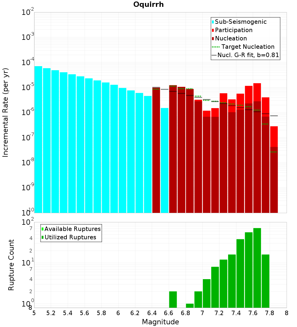 Incremental Plot