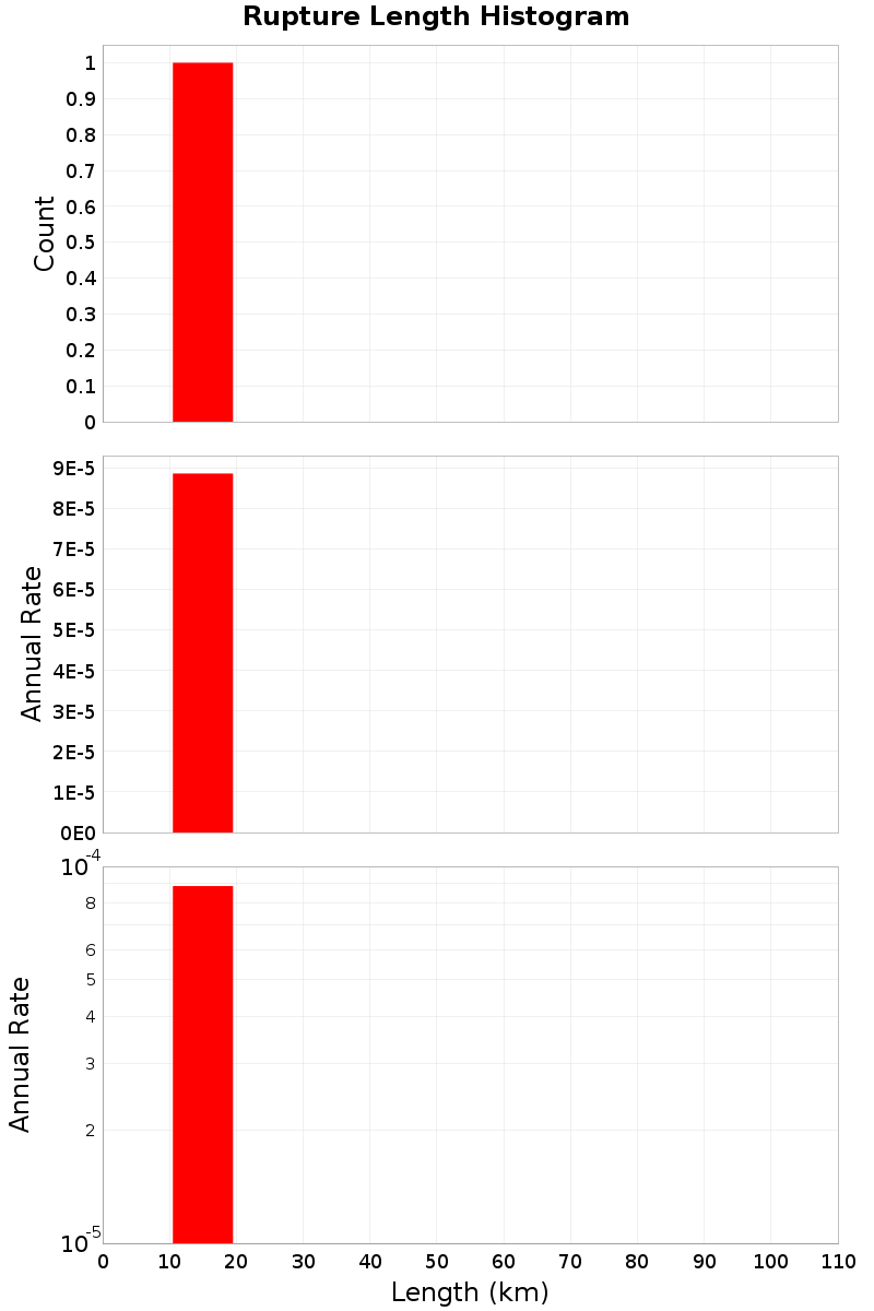 Length Hist