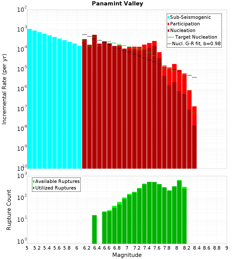Incremental Plot