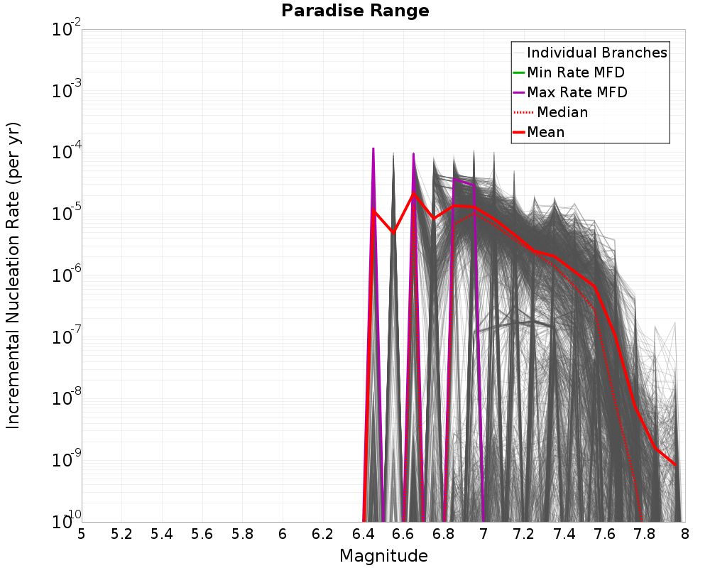 Incremental Plot