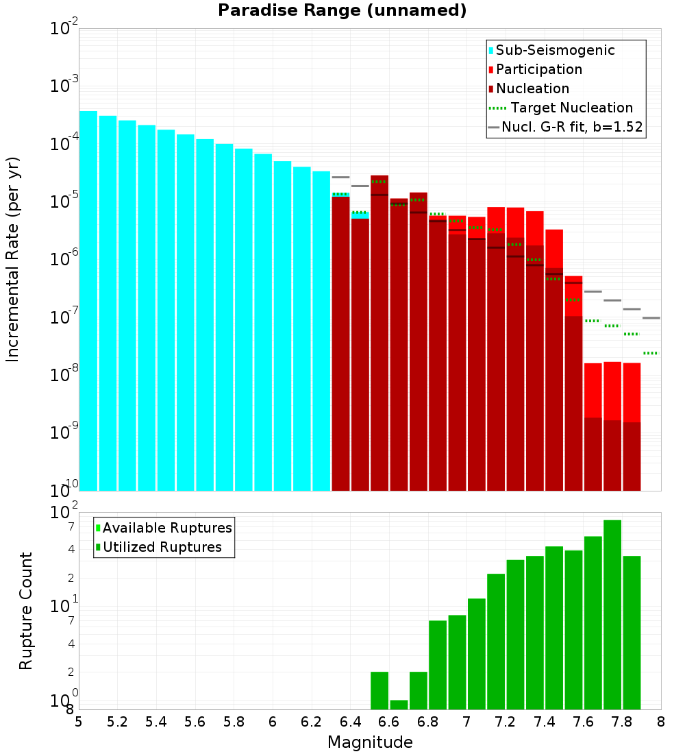 Incremental Plot