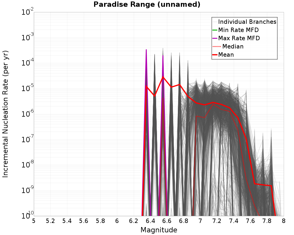 Incremental Plot