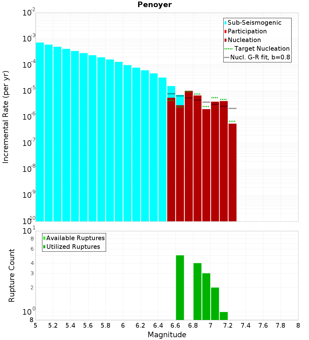 Incremental Plot