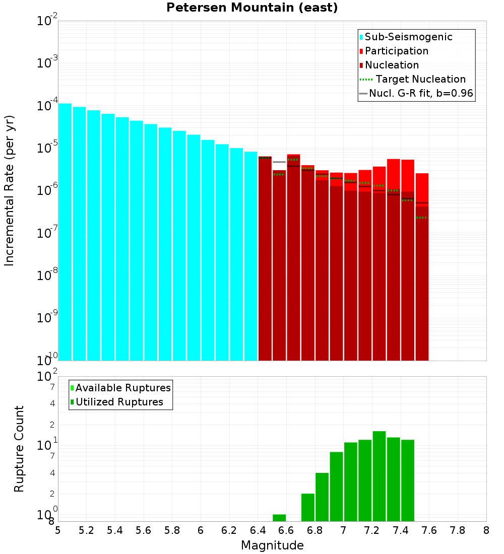 Incremental Plot