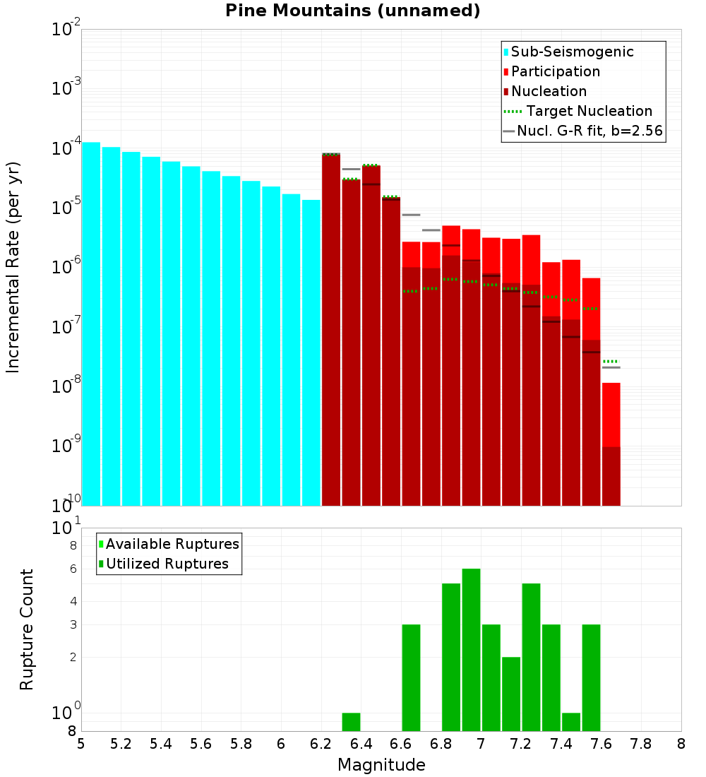 Incremental Plot