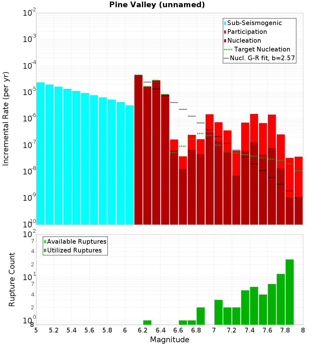 Incremental Plot