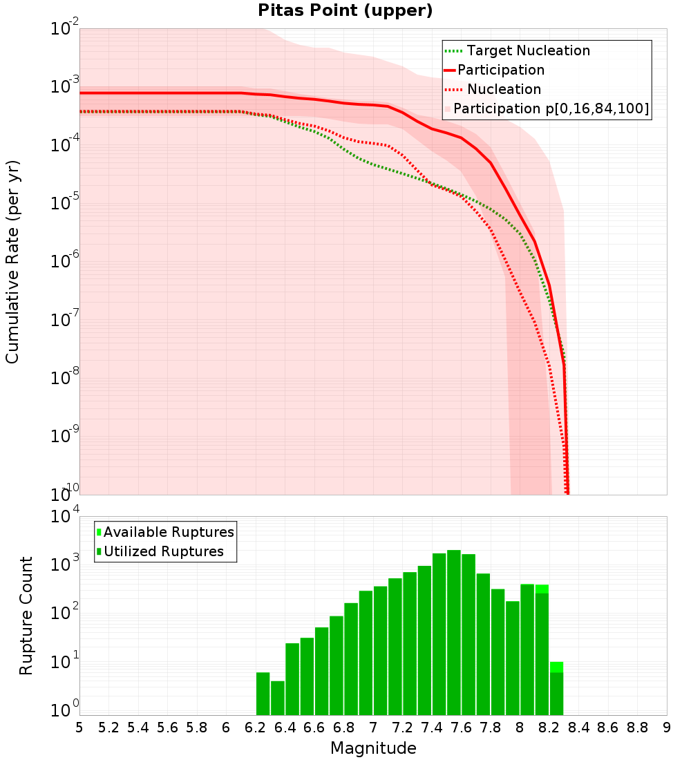 Cumulative Plot