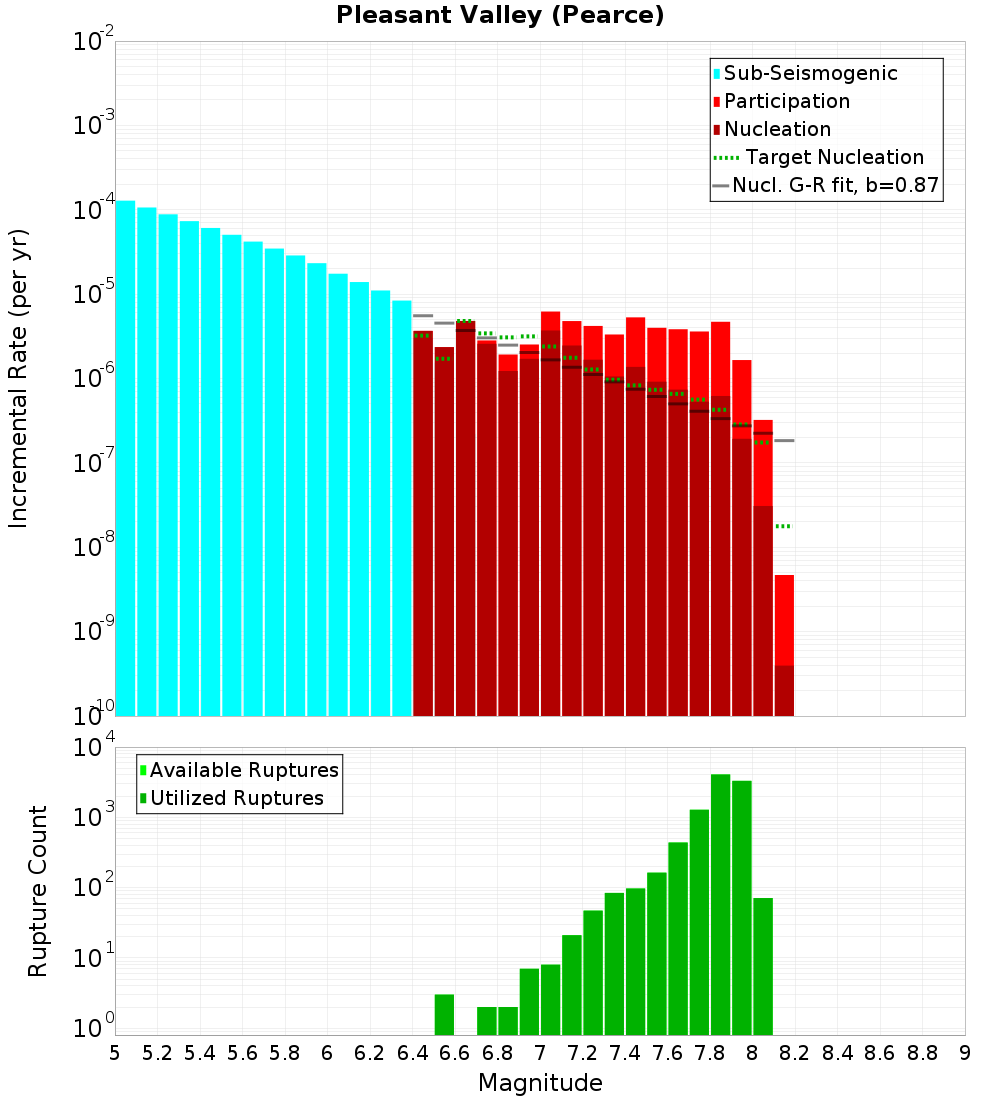Incremental Plot