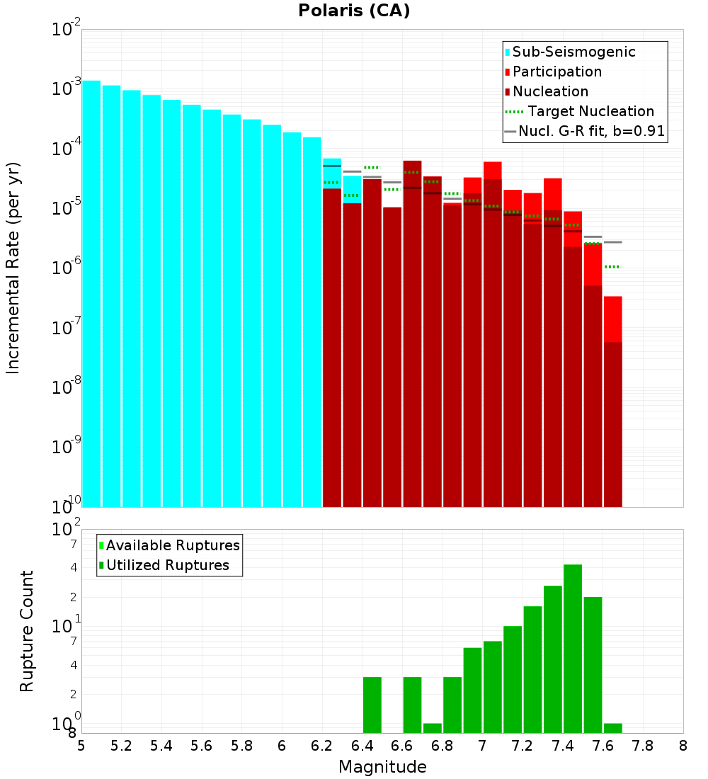 Incremental Plot
