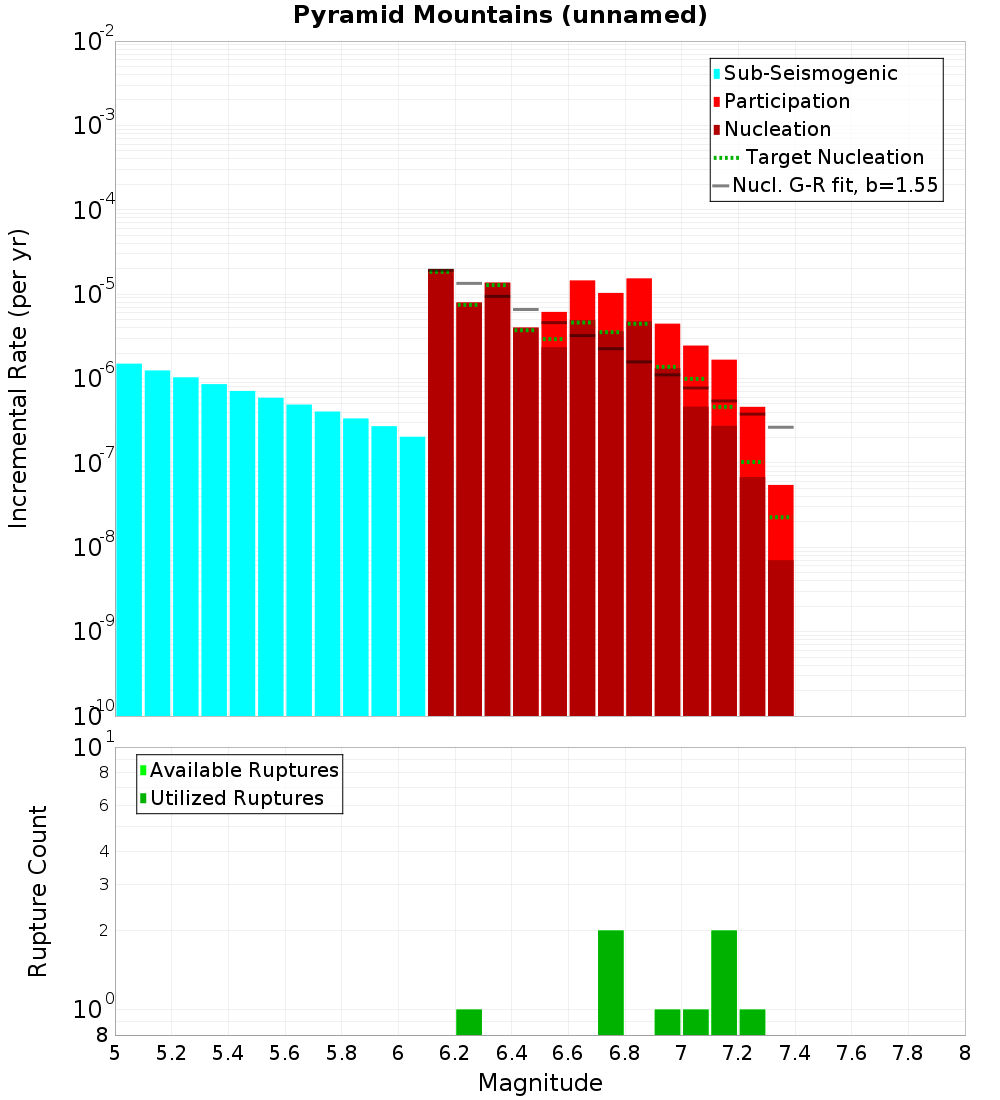Incremental Plot
