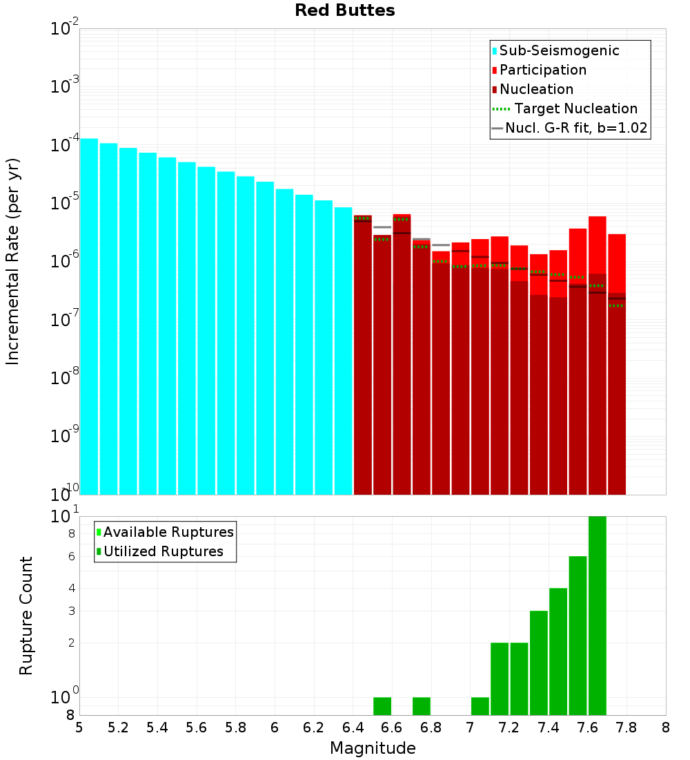 Incremental Plot