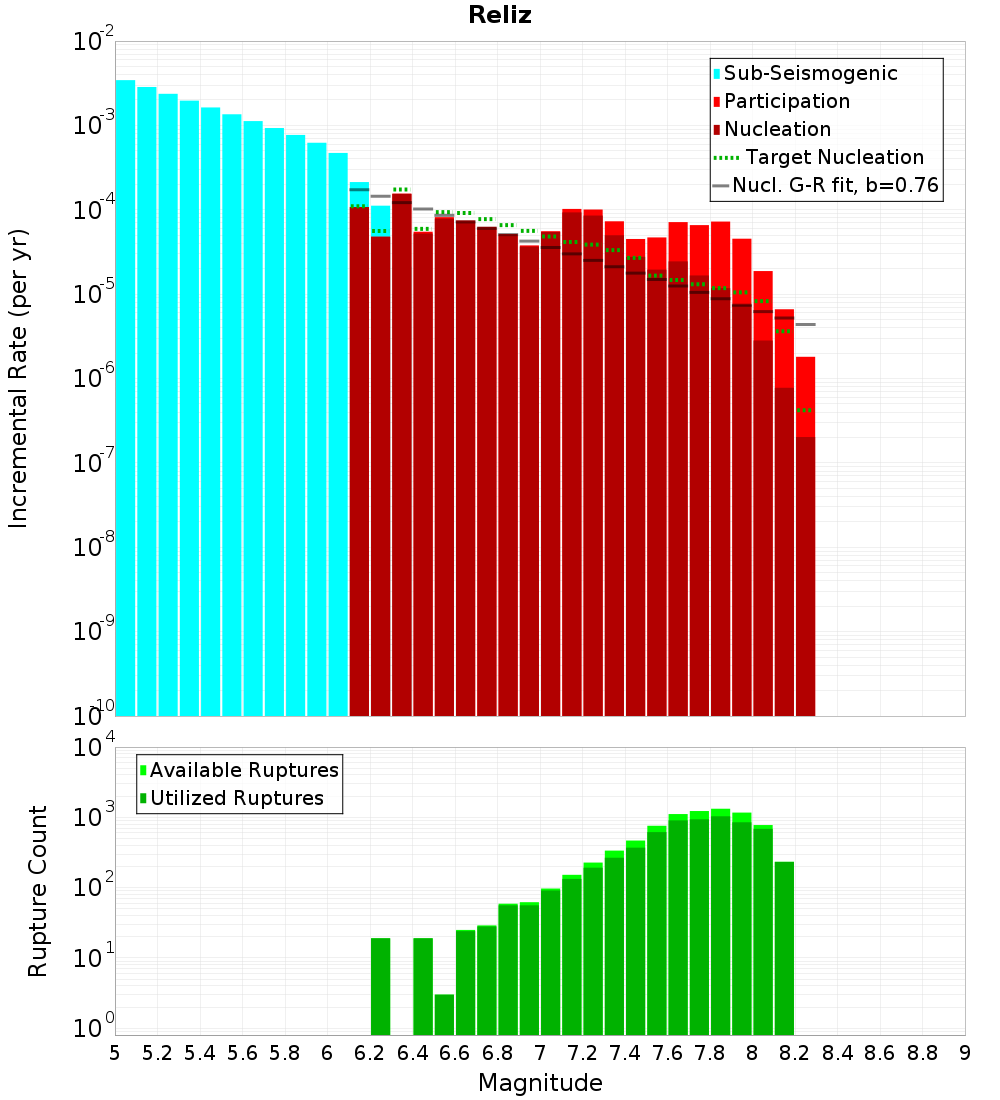 Incremental Plot