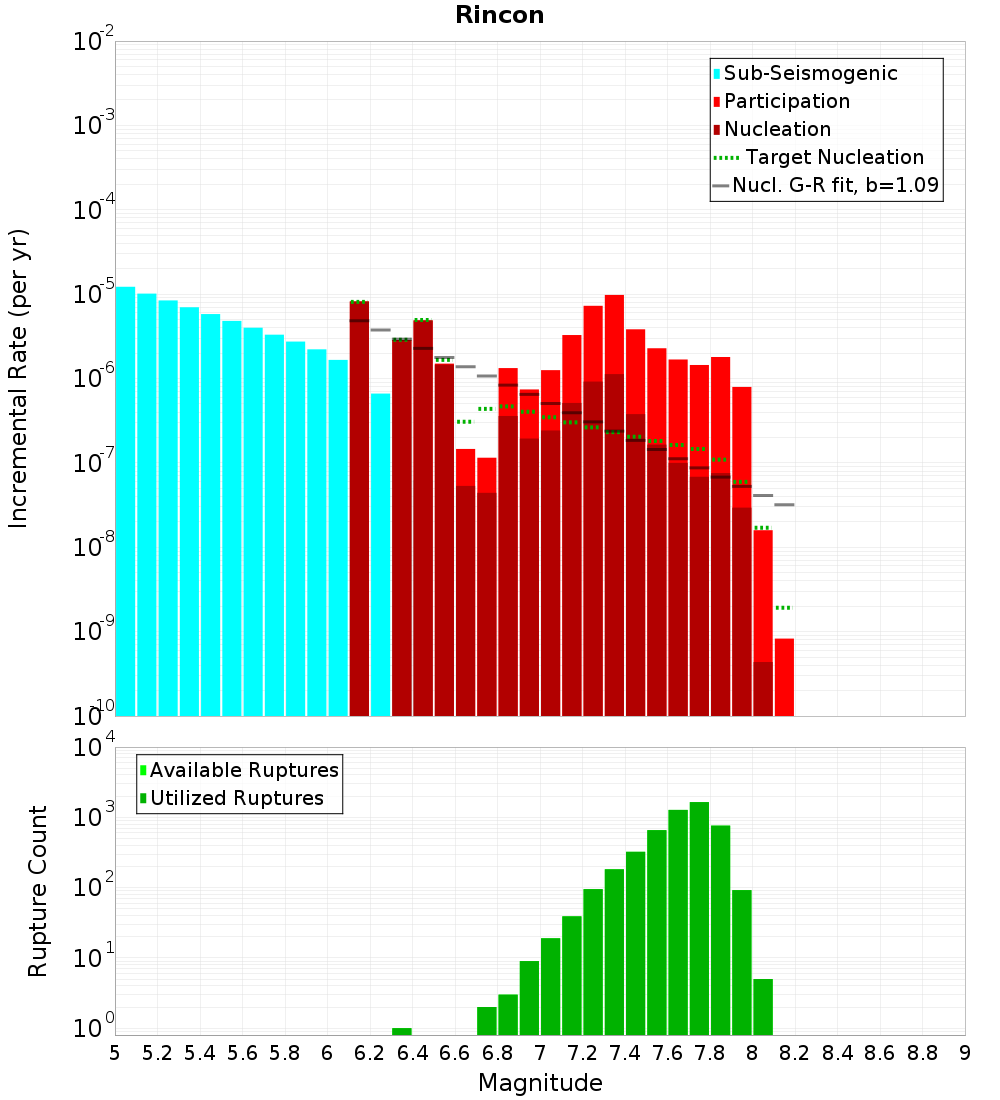 Incremental Plot