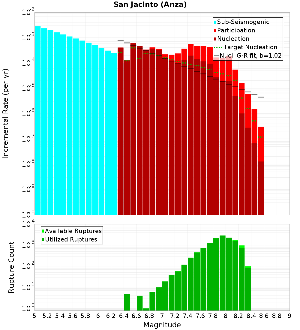 Incremental Plot