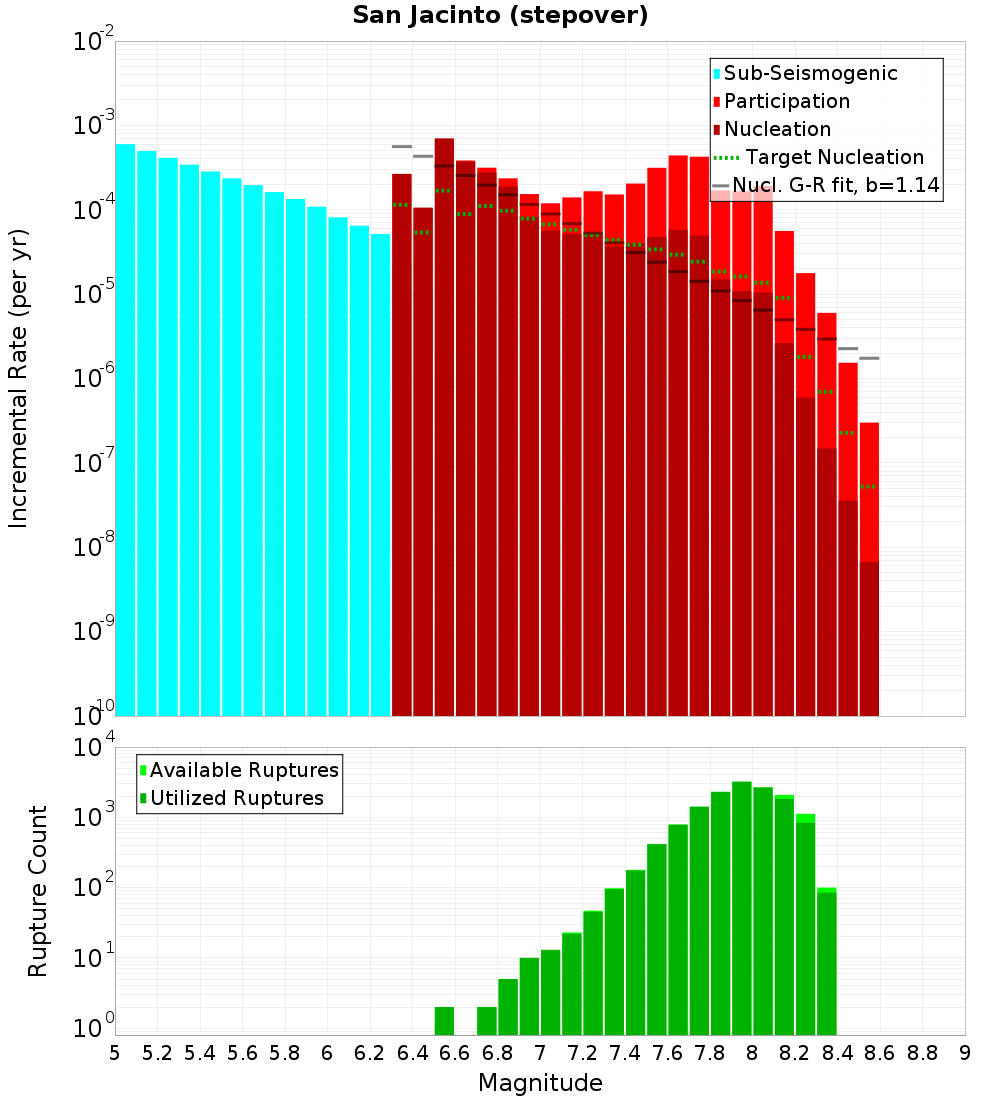 Incremental Plot