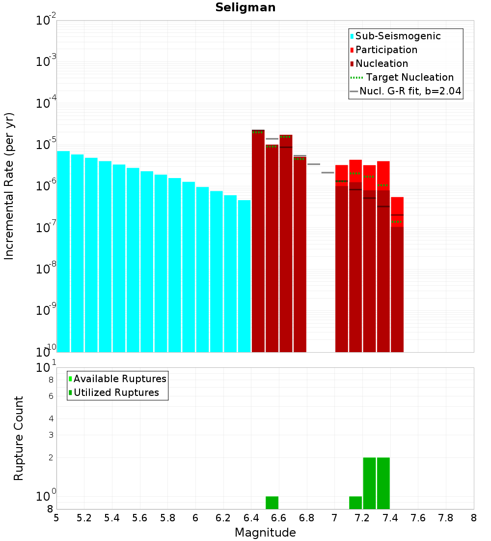 Incremental Plot