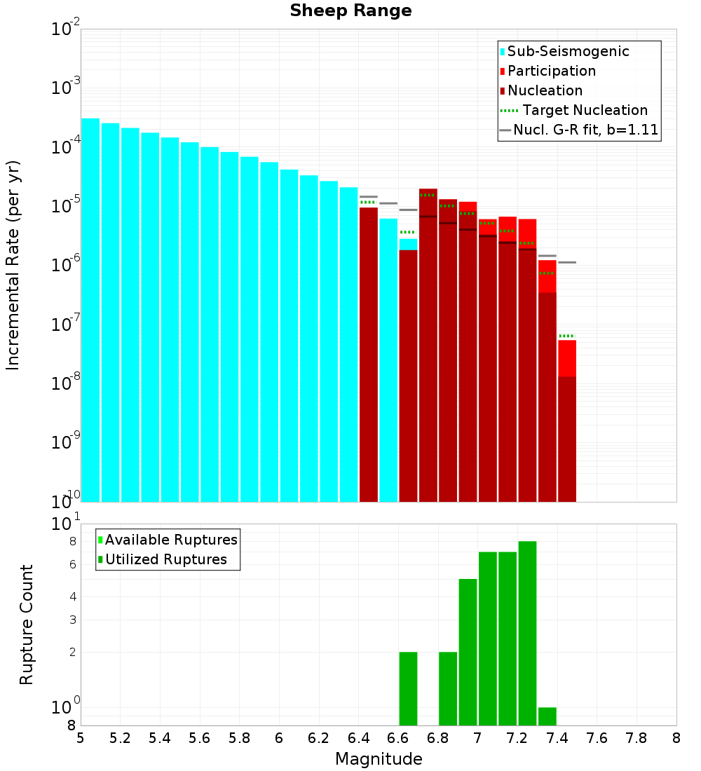 Incremental Plot