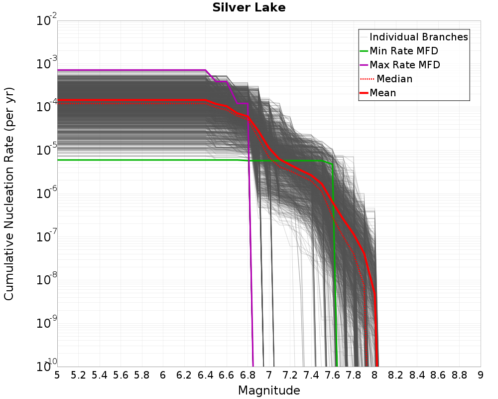 Cumulative Plot