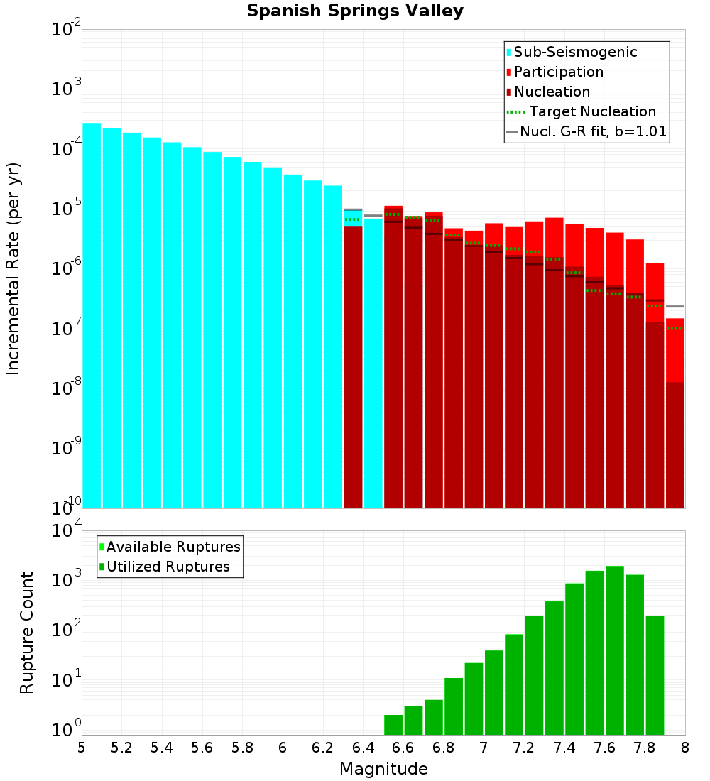 Incremental Plot